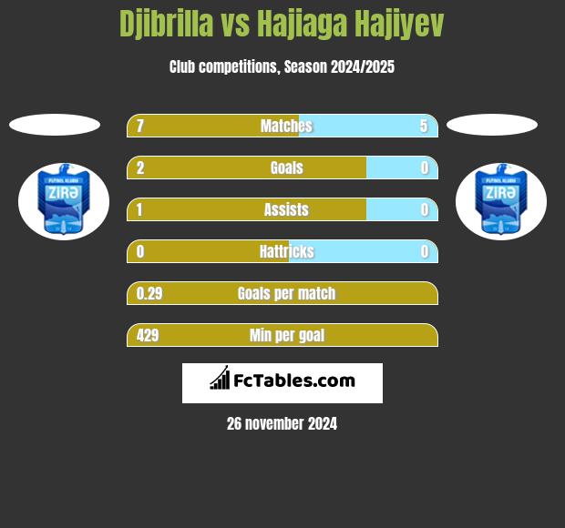 Djibrilla vs Hajiaga Hajiyev h2h player stats