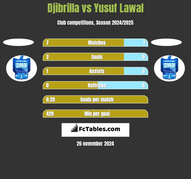 Djibrilla vs Yusuf Lawal h2h player stats