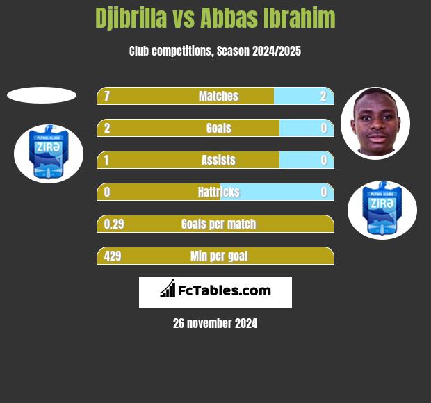 Djibrilla vs Abbas Ibrahim h2h player stats