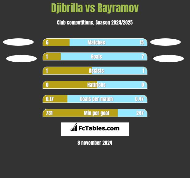 Djibrilla vs Bayramov h2h player stats