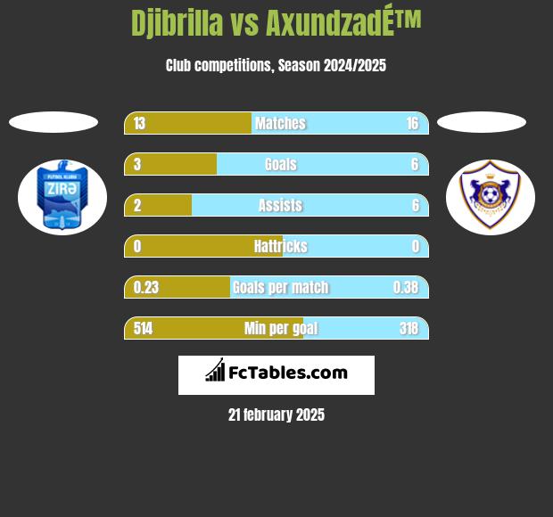 Djibrilla vs AxundzadÉ™ h2h player stats