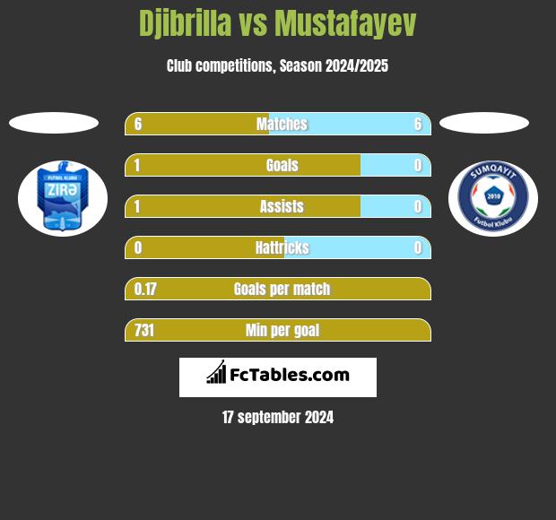 Djibrilla vs Mustafayev h2h player stats