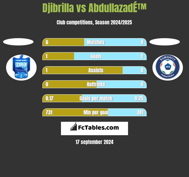 Djibrilla vs AbdullazadÉ™ h2h player stats