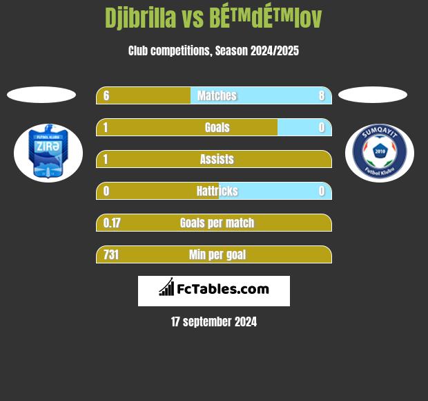 Djibrilla vs BÉ™dÉ™lov h2h player stats