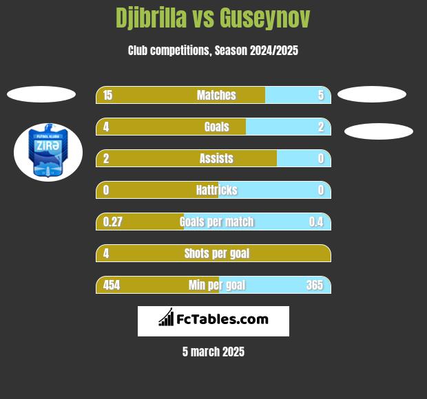 Djibrilla vs Guseynov h2h player stats