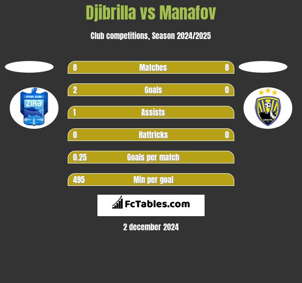 Djibrilla vs Manafov h2h player stats