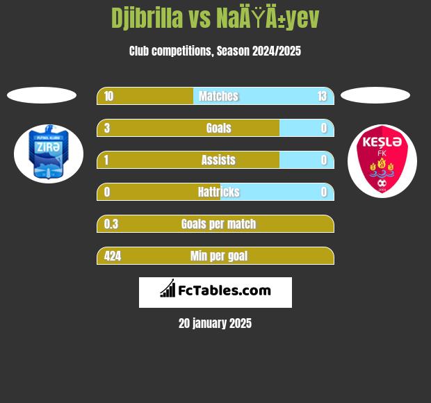 Djibrilla vs NaÄŸÄ±yev h2h player stats