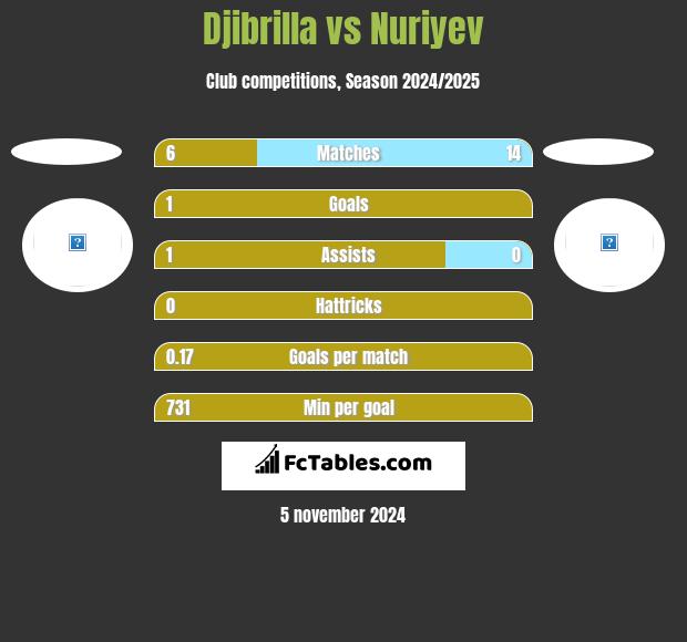 Djibrilla vs Nuriyev h2h player stats