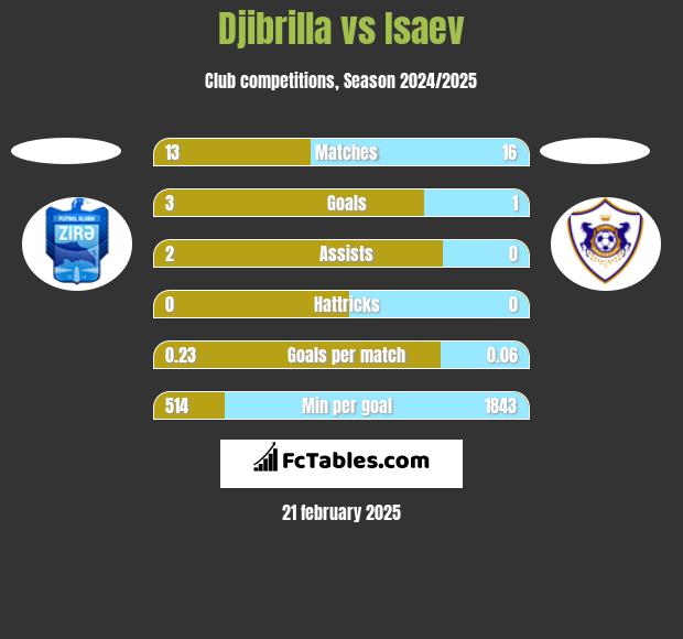 Djibrilla vs Isaev h2h player stats