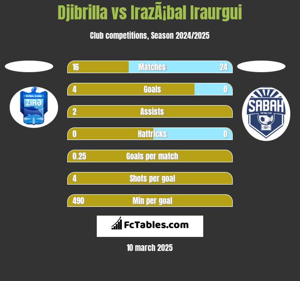 Djibrilla vs IrazÃ¡bal Iraurgui h2h player stats