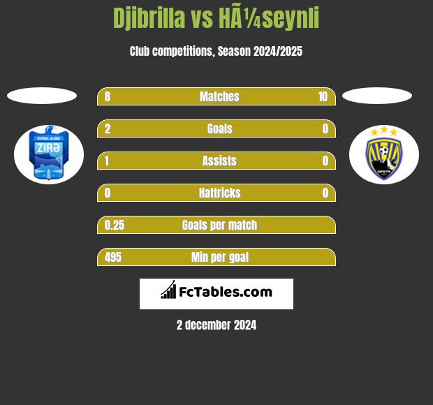 Djibrilla vs HÃ¼seynli h2h player stats