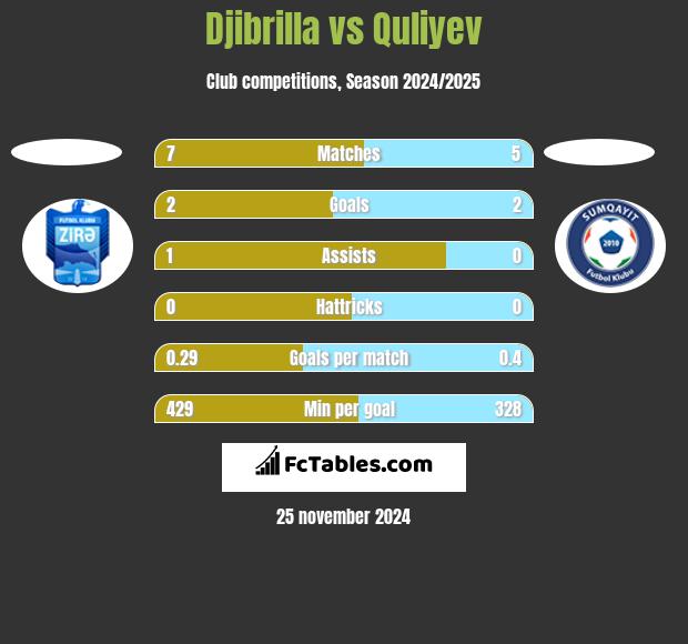 Djibrilla vs Quliyev h2h player stats