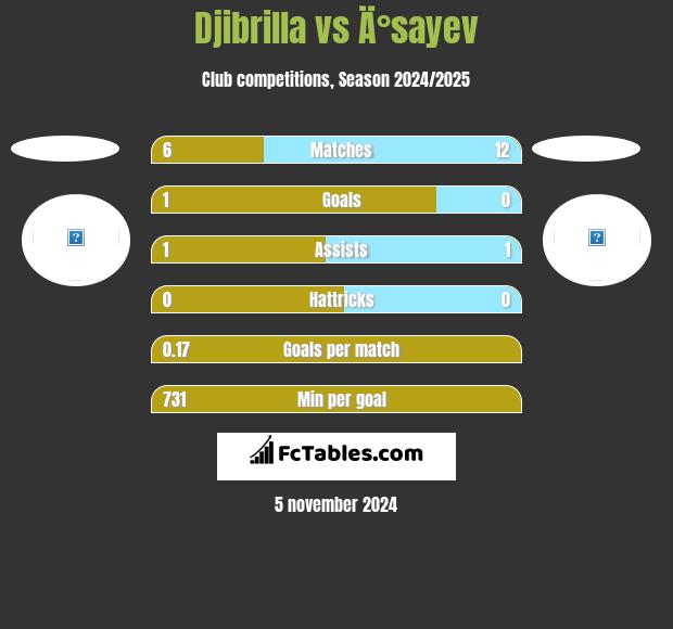 Djibrilla vs Ä°sayev h2h player stats