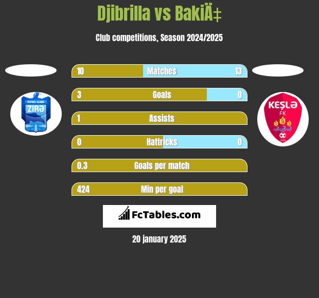 Djibrilla vs BakiÄ‡ h2h player stats