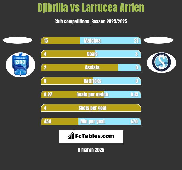 Djibrilla vs Larrucea Arrien h2h player stats