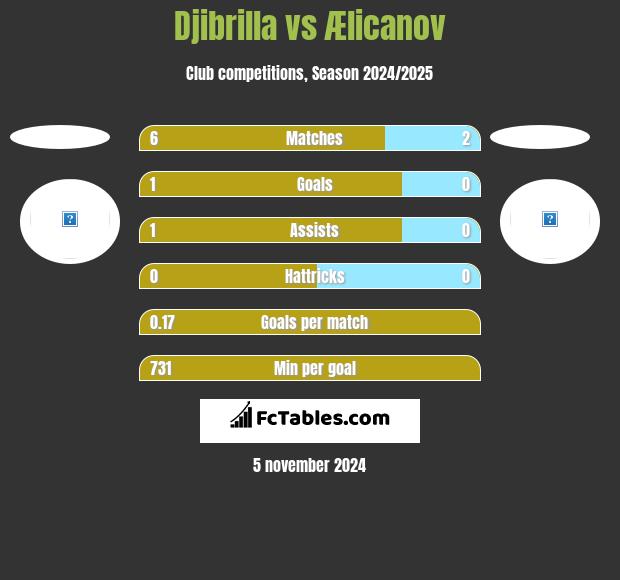 Djibrilla vs Ælicanov h2h player stats