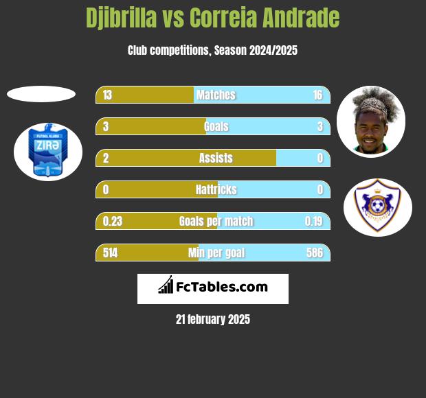 Djibrilla vs Correia Andrade h2h player stats