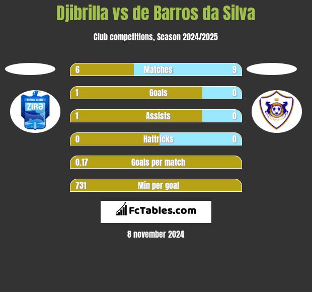 Djibrilla vs de Barros da Silva h2h player stats