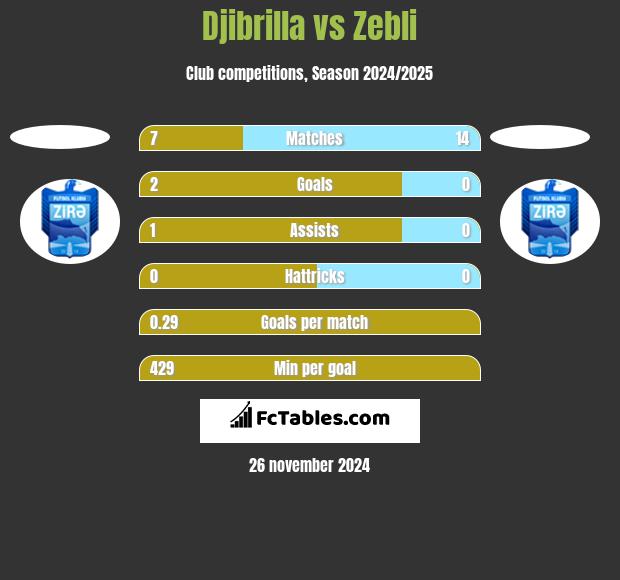 Djibrilla vs Zebli h2h player stats