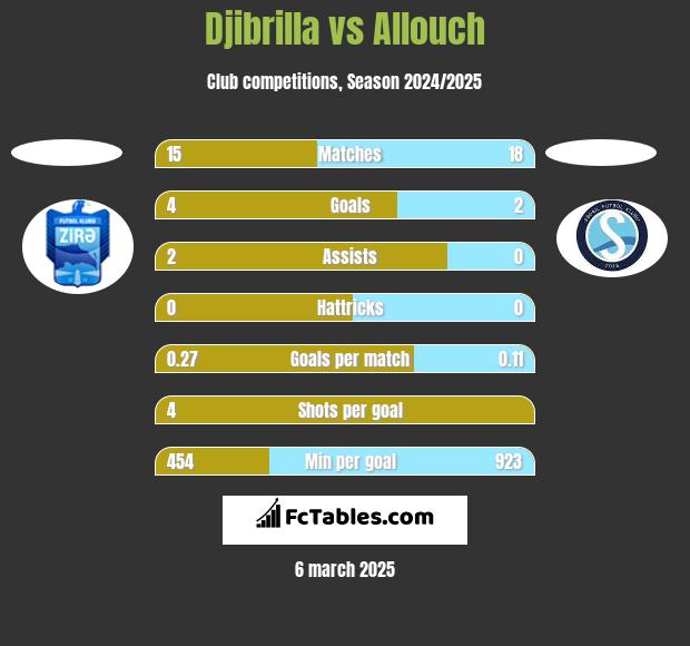 Djibrilla vs Allouch h2h player stats