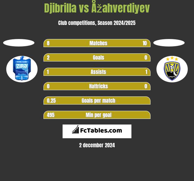 Djibrilla vs Åžahverdiyev h2h player stats