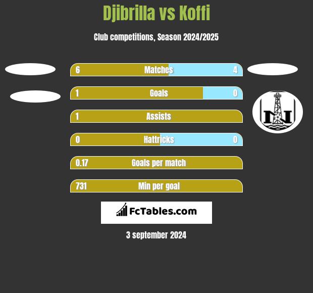 Djibrilla vs Koffi h2h player stats