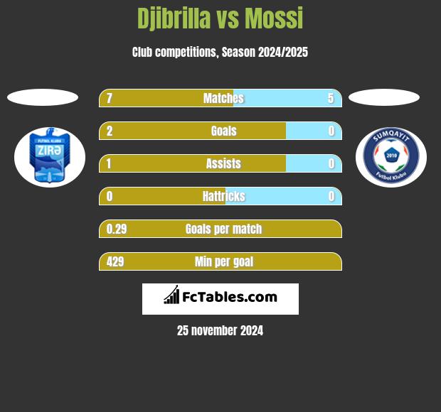 Djibrilla vs Mossi h2h player stats