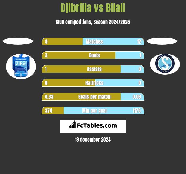 Djibrilla vs Bilali h2h player stats