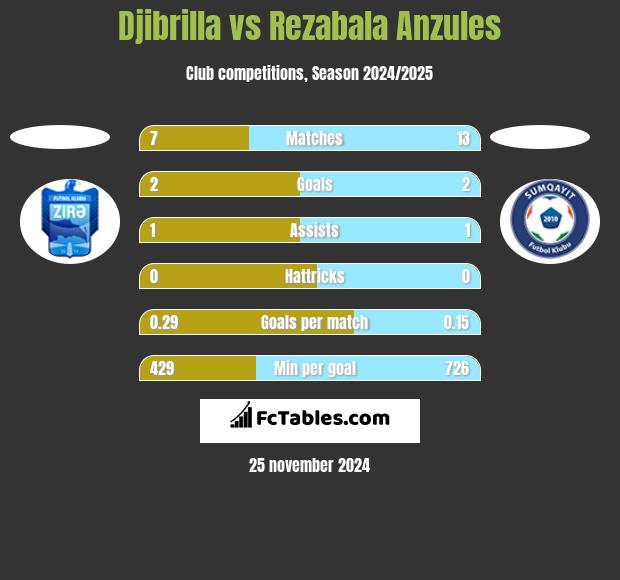 Djibrilla vs Rezabala Anzules h2h player stats