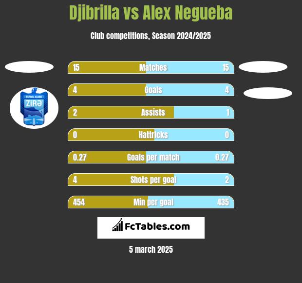 Djibrilla vs Alex Negueba h2h player stats