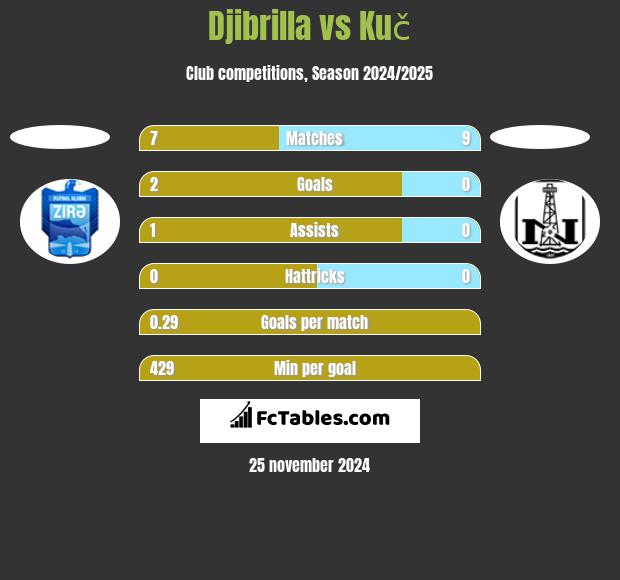 Djibrilla vs Kuč h2h player stats