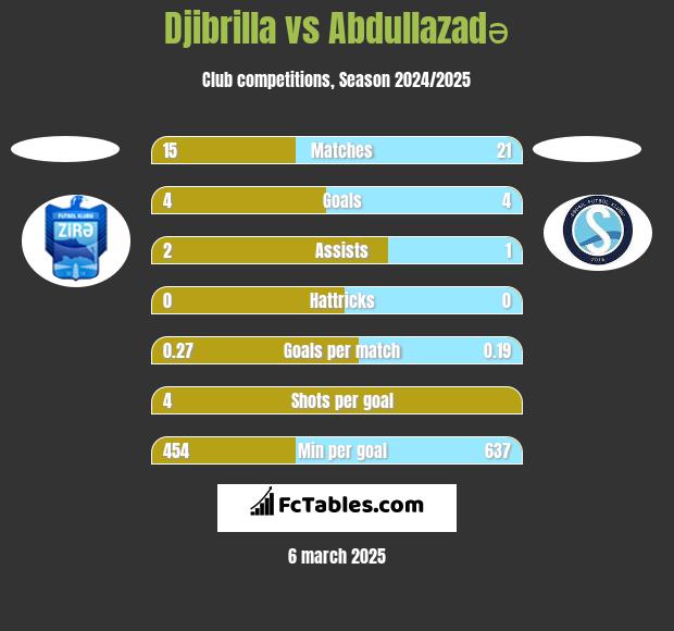 Djibrilla vs Abdullazadə h2h player stats