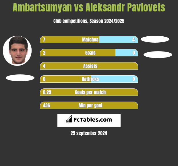 Ambartsumyan vs Aleksandr Pavlovets h2h player stats