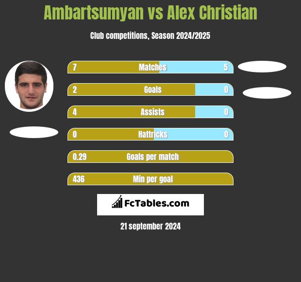 Ambartsumyan vs Alex Christian h2h player stats