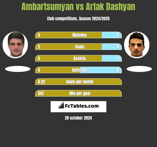 Ambartsumyan vs Artak Dashyan h2h player stats