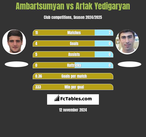 Ambartsumyan vs Artak Yedigaryan h2h player stats