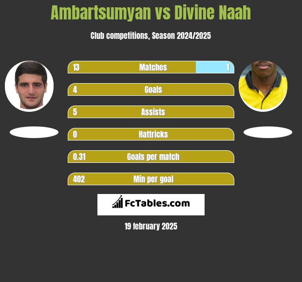 Ambartsumyan vs Divine Naah h2h player stats