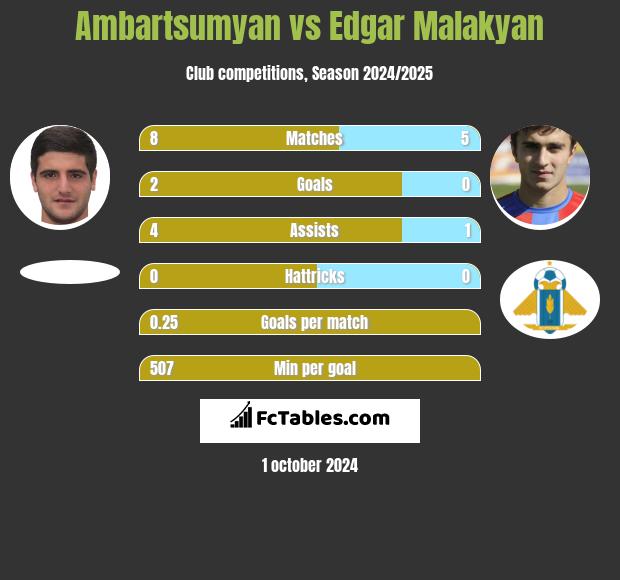 Ambartsumyan vs Edgar Malakyan h2h player stats