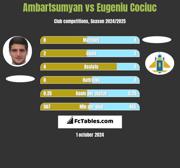 Ambartsumyan vs Eugeniu Cociuc h2h player stats