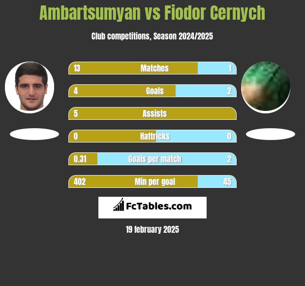 Ambartsumyan vs Fiodor Cernych h2h player stats