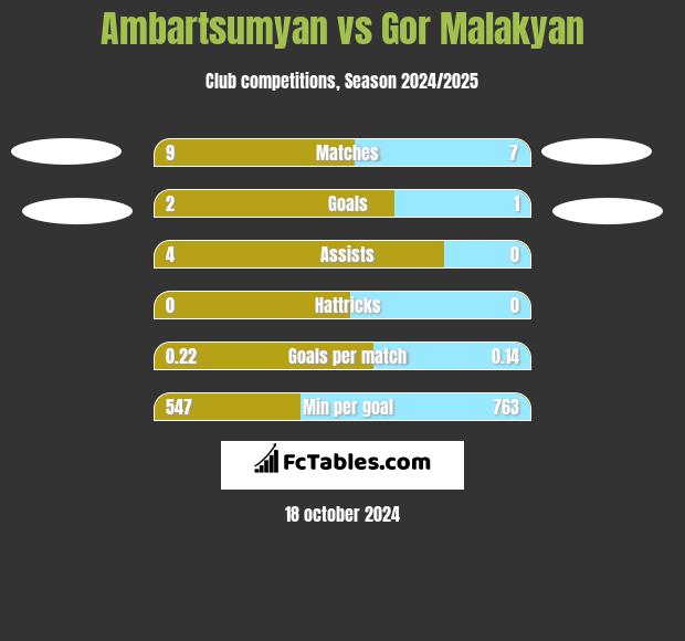 Ambartsumyan vs Gor Malakyan h2h player stats