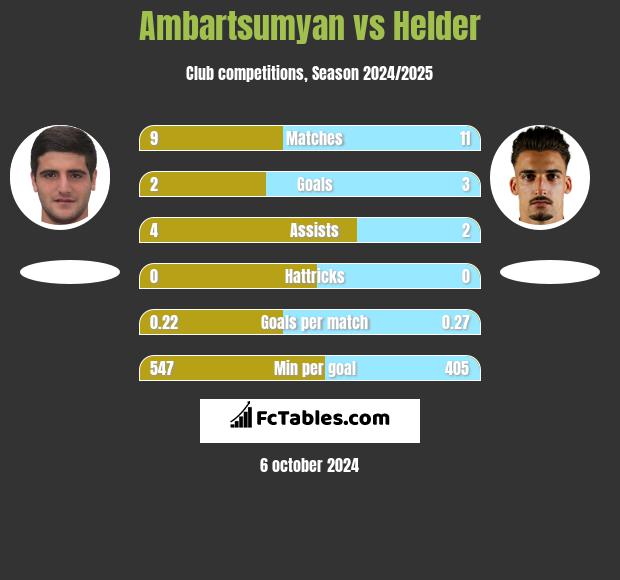 Ambartsumyan vs Helder h2h player stats