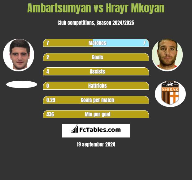 Ambartsumyan vs Hrayr Mkoyan h2h player stats