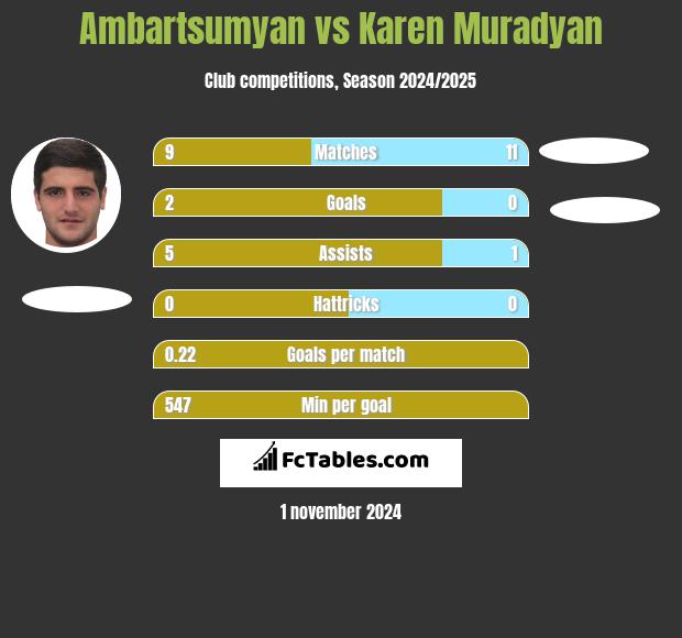 Ambartsumyan vs Karen Muradyan h2h player stats