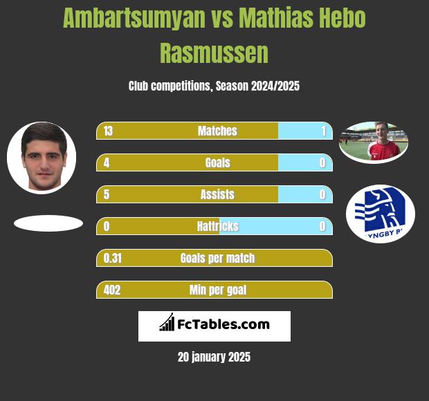 Ambartsumyan vs Mathias Hebo Rasmussen h2h player stats