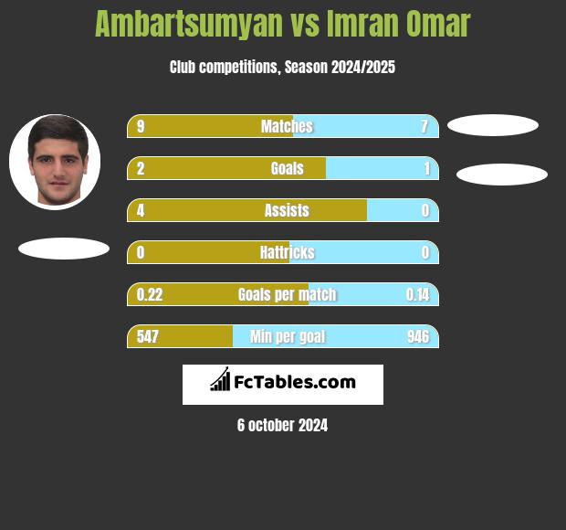 Ambartsumyan vs Imran Omar h2h player stats