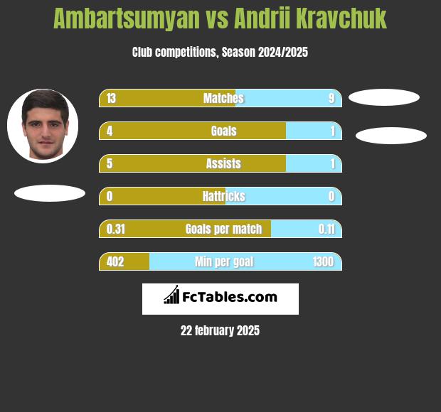 Ambartsumyan vs Andrii Kravchuk h2h player stats