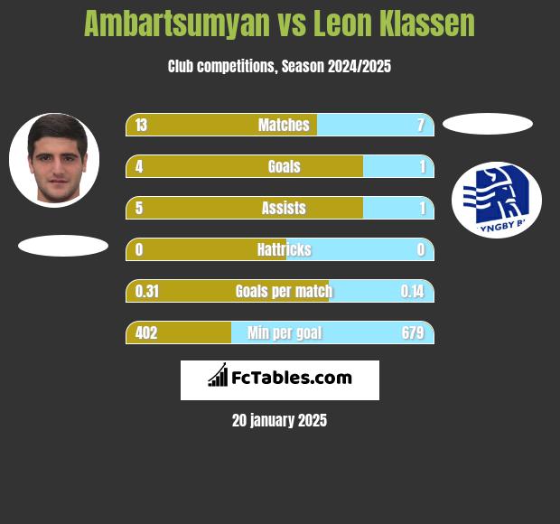 Ambartsumyan vs Leon Klassen h2h player stats