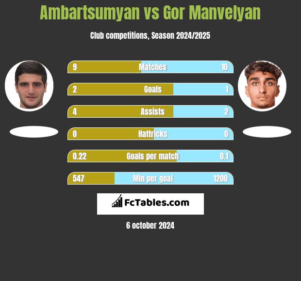 Ambartsumyan vs Gor Manvelyan h2h player stats