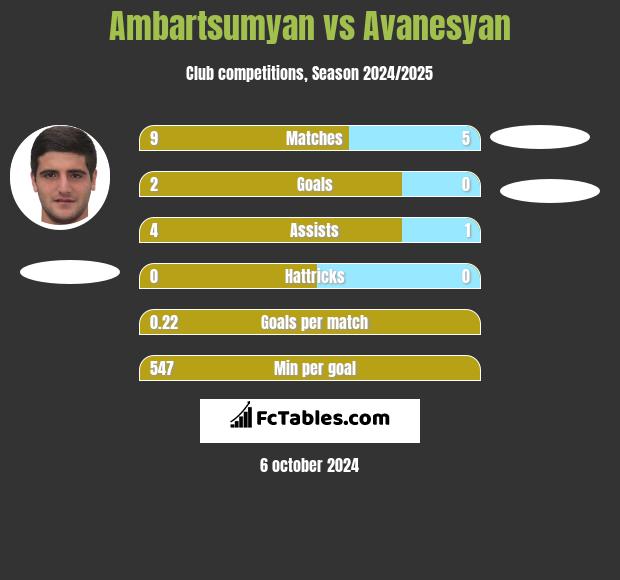 Ambartsumyan vs Avanesyan h2h player stats